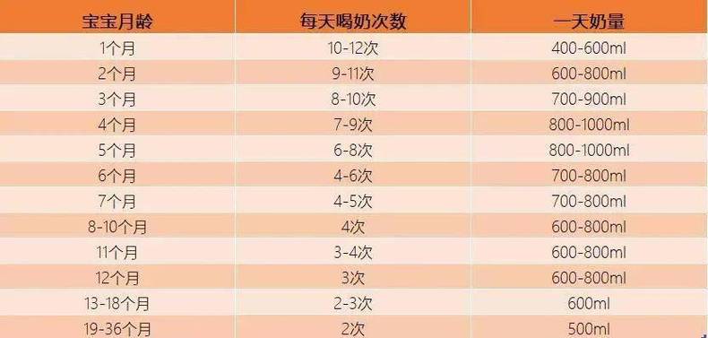 3周第三代助孕宝宝喝多少奶粉